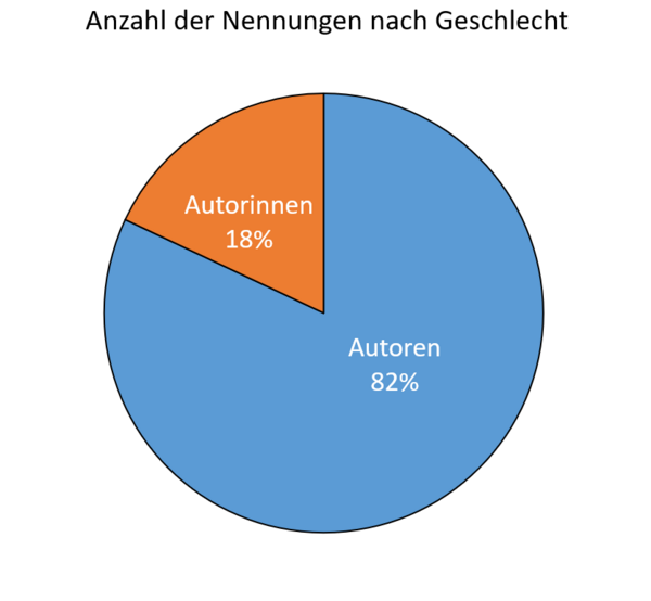 Zweifarbiges Diagramm zum Geschlecht