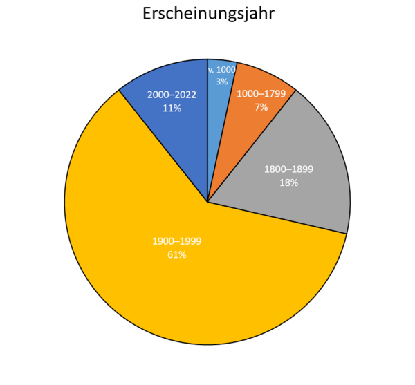 Buntes Diagramm zum Erscheinungsjahr